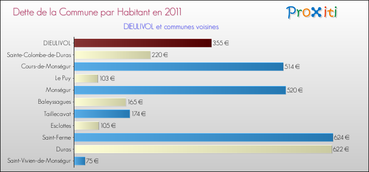 Dette par habitant de la commune en 2011 pour DIEULIVOL et les communes proches Comparaison de la dette par habitant de la commune en 2011 pour DIEULIVOL et les communes voisines