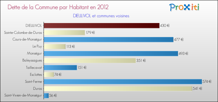 Dette par habitant de la commune en 2012 pour DIEULIVOL et les communes proches Comparaison de la dette par habitant de la commune en 2012 pour DIEULIVOL et les communes voisines