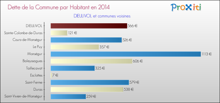 Dette par habitant de la commune en 2014 pour DIEULIVOL et les communes proches Comparaison de la dette par habitant de la commune en 2014 pour DIEULIVOL et les communes voisines
