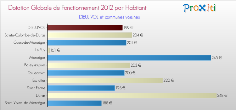 Montant des dotations globales de fonctionnement DGF par Habitant pour DIEULIVOL et les communes proches Comparaison des des dotations globales de fonctionnement DGF par habitant pour DIEULIVOL et les communes voisines