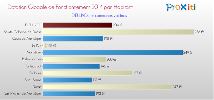 Montant des dotations globales de fonctionnement DGF par Habitant pour DIEULIVOL et les communes proches en 2014. Comparaison des des dotations globales de fonctionnement DGF par habitant pour DIEULIVOL et les communes voisines en 2014.