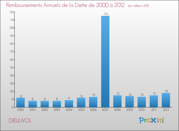 Evolution de l'annuité de la dette pour la commune de DIEULIVOL de 2000 à 2012 Annuités de la dette pour DIEULIVOL de 2000 à 2012