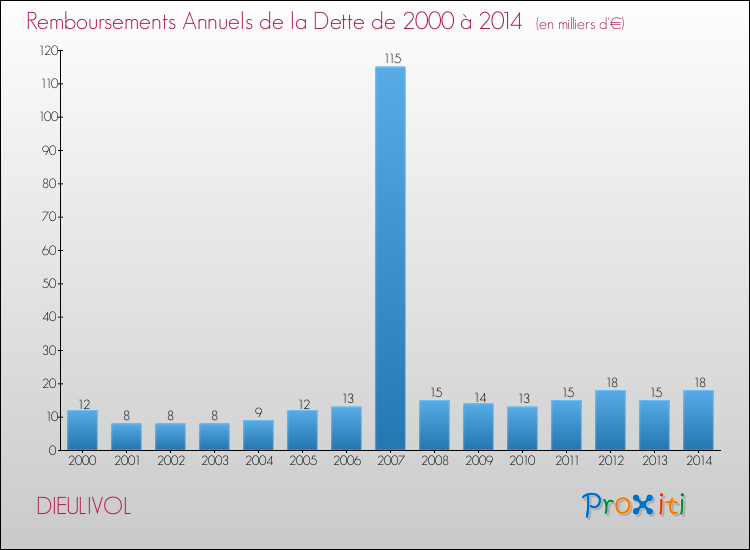 Evolution de l'annuité de la dette pour la commune de DIEULIVOL de 2000 à 2014 Annuités de la dette pour DIEULIVOL de 2000 à 2014