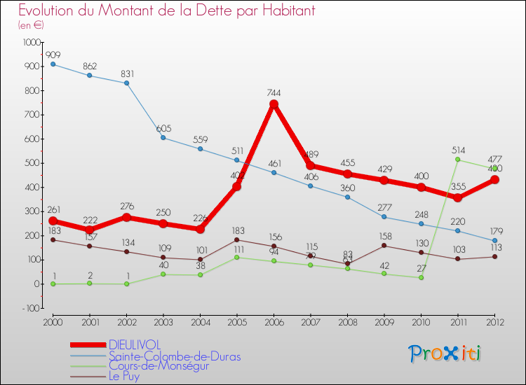 Evolution de la dette par habitant pour la commune de DIEULIVOL et les communes proches de 2000 à 2012 Comparaison de la dette par habitant pour DIEULIVOL et les communes voisines de 2000 à 2012