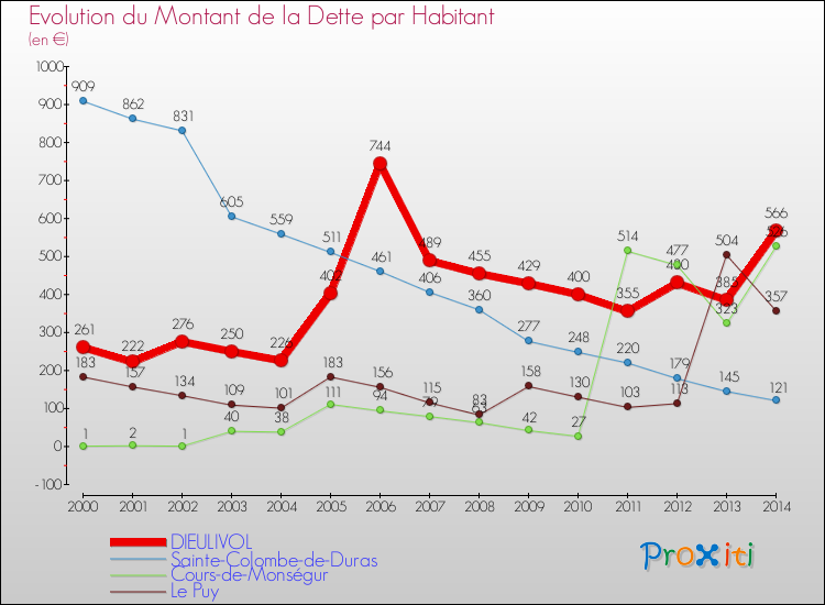 Evolution de la dette par habitant pour la commune de DIEULIVOL et les communes proches de 2000 à 2014 Comparaison de la dette par habitant pour DIEULIVOL et les communes voisines de 2000 à 2014