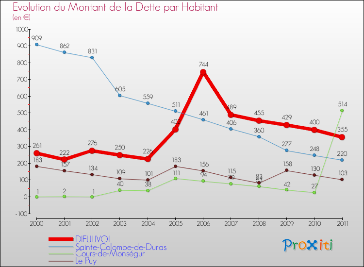 Evolution de la dette par habitant pour la commune de DIEULIVOL et les communes proches Comparaison de la dette par habitant pour DIEULIVOL et les communes voisines