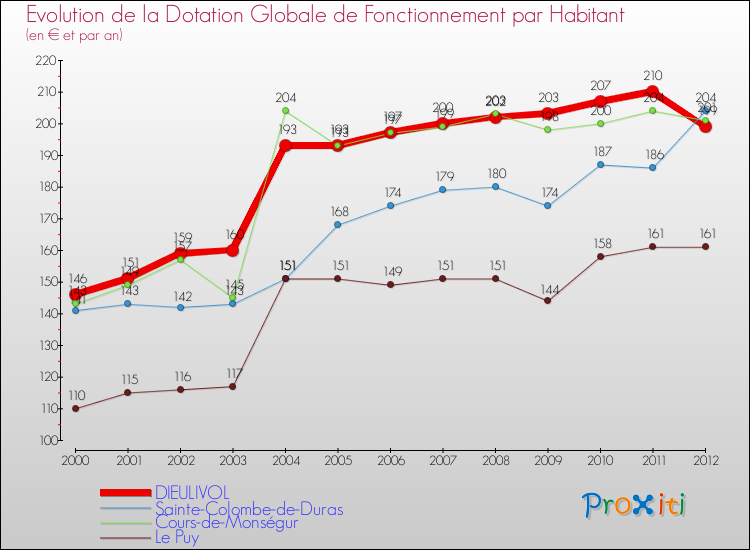 Evolution et montant de la dotation globale de fonctionnement par Habitant pour DIEULIVOL et les communes proches Comparaison des dotations globales de fonctionnement par habitant pour DIEULIVOL et les communes voisines