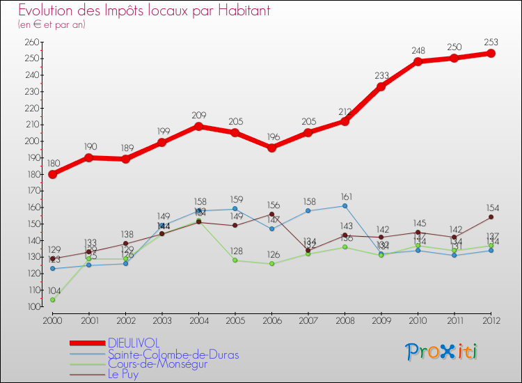 Evolution et montant des impôts locaux par Habitant pour DIEULIVOL et les communes proches Comparaison des impôts locaux par habitant pour DIEULIVOL et les communes voisines