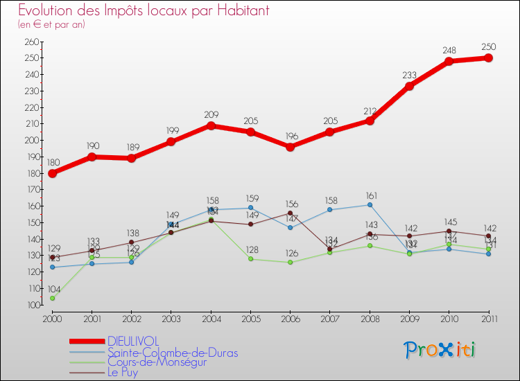 Evolution et montant des impôts locaux par Habitant pour DIEULIVOL et les communes proches Comparaison des impôts locaux par habitant pour DIEULIVOL et les communes voisines