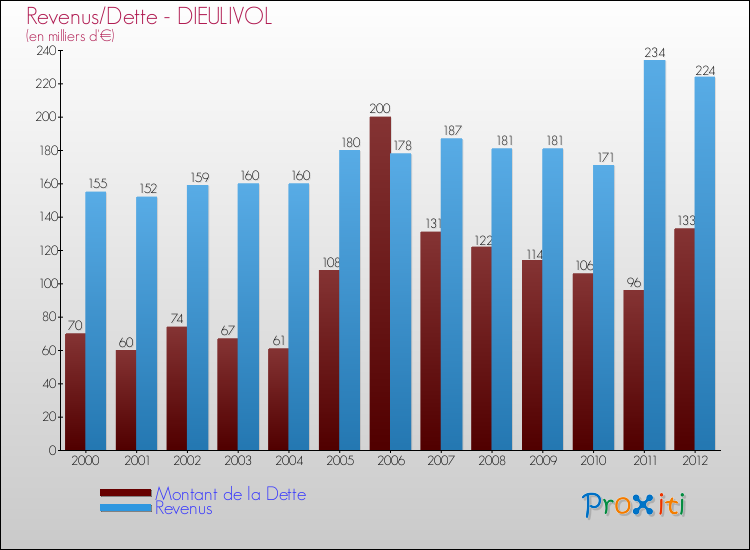Evolution comparée de la dette et des revenus pour la commune de DIEULIVOL de 2000 à 2012 Comparaison de la dette et des revenus pour DIEULIVOL de 2000 à 2012