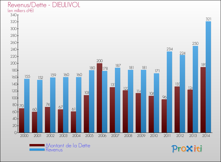 Evolution comparée de la dette et des revenus pour la commune de DIEULIVOL de 2000 à 2014 Comparaison de la dette et des revenus pour DIEULIVOL de 2000 à 2014