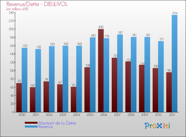 Evolution comparée de la dette et des revenus pour la commune de DIEULIVOL de 2000 à 2011 Comparaison de la dette et des revenus pour DIEULIVOL de 2000 à 2011