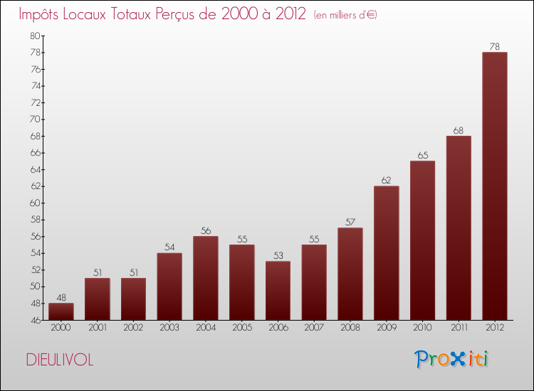 Evolution des Impôts Locaux pour la commune de DIEULIVOL de 2000 à 2012 Evolution des Impôts Locaux pour DIEULIVOL de 2000 à 2012