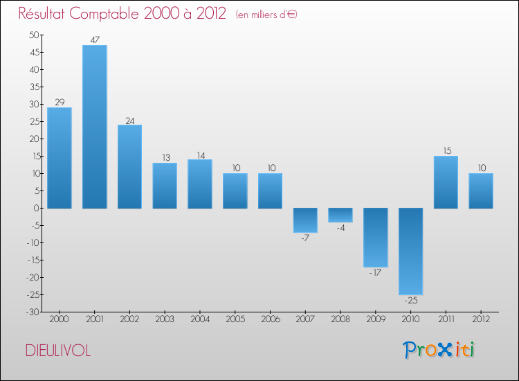 Evolution du résultat comptable pour la commune de DIEULIVOL de 2000 à 2012 Evolution du résultat comptable pour DIEULIVOL de 2000 à 2012