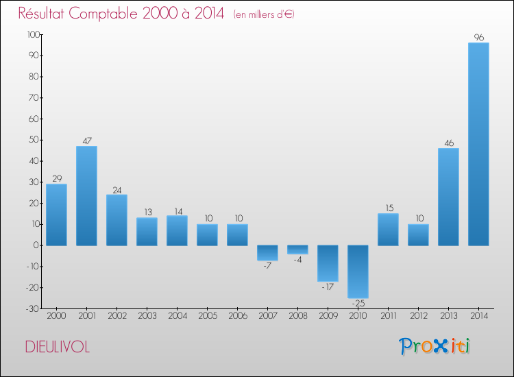 Evolution du résultat comptable pour la commune de DIEULIVOL de 2000 à 2014 Evolution du résultat comptable pour DIEULIVOL de 2000 à 2014