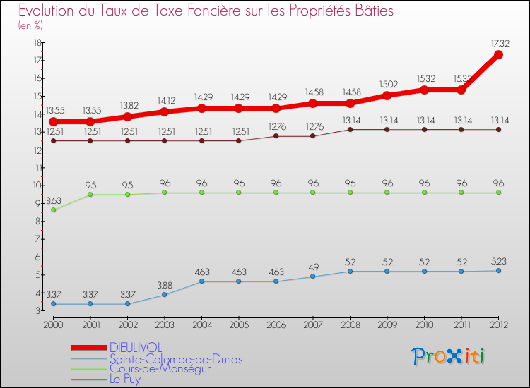 Evolution du taux de la taxe foncière sur le bati pour DIEULIVOL et les communes proches de 2000 à 2012 Comparaison des taux de taxe foncière sur le bati pour DIEULIVOL et les communes voisines de 2000 à 2012