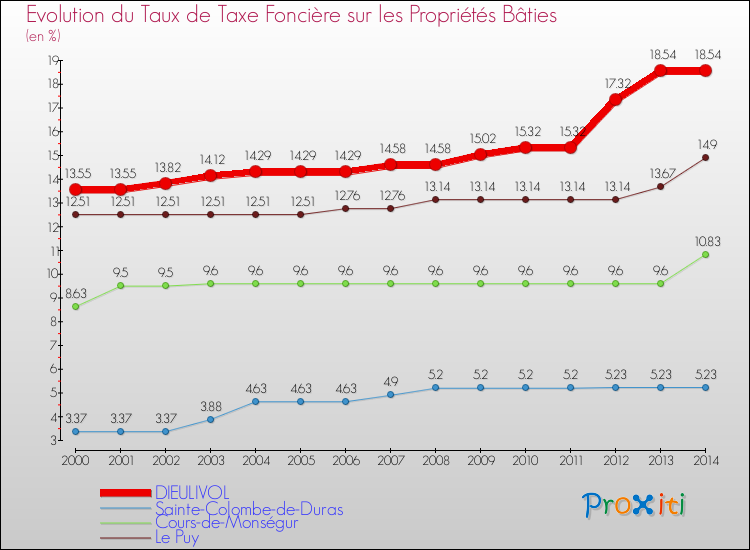 Evolution du taux de la taxe foncière sur le bati pour DIEULIVOL et les communes proches de 2000 à 2014 Comparaison des taux de taxe foncière sur le bati pour DIEULIVOL et les communes voisines de 2000 à 2014