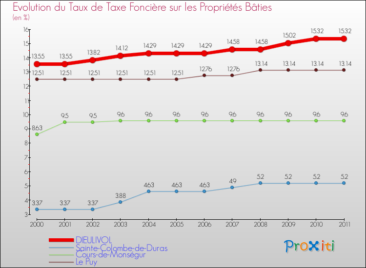 Evolution du taux de la taxe foncière sur le bati pour DIEULIVOL et les communes proches Comparaison des taux de taxe foncière sur le bati pour DIEULIVOL et les communes voisines