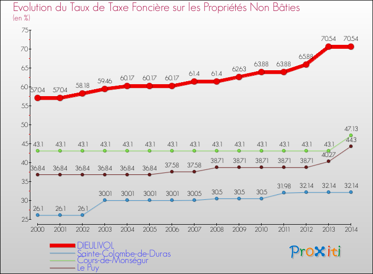 Evolution du taux de la taxe foncière sur les immeubles et terrains non batis pour DIEULIVOL et les communes proches de 2000 à 2014 Comparaison des taux de la taxe foncière sur les immeubles et terrains non batis pour DIEULIVOL et les communes voisines de 2000 à 2014