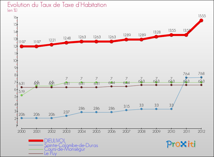 Evolution du taux de la taxe d'habitation pour DIEULIVOL et les communes proches Comparaison des taux de la taxe d'habitation pour DIEULIVOL et les communes voisines