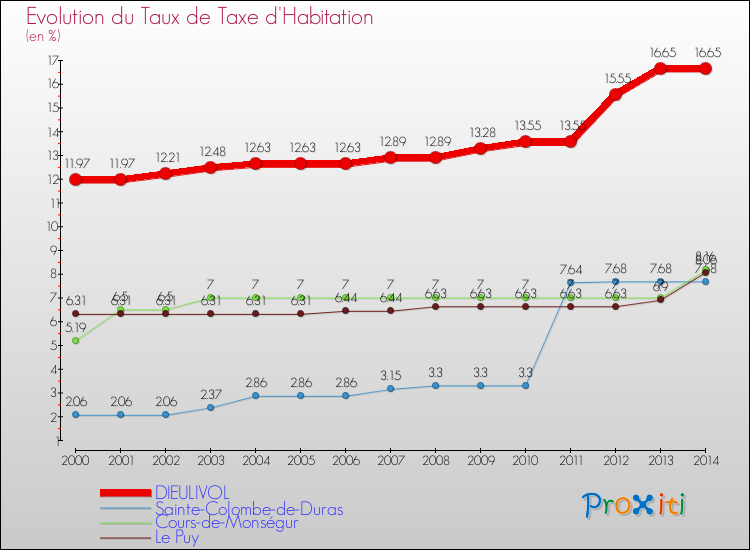 Evolution du taux de la taxe d'habitation pour DIEULIVOL et les communes proches de 2000 à 2014 Comparaison des taux de la taxe d'habitation pour DIEULIVOL et les communes voisines de 2000 à 2014