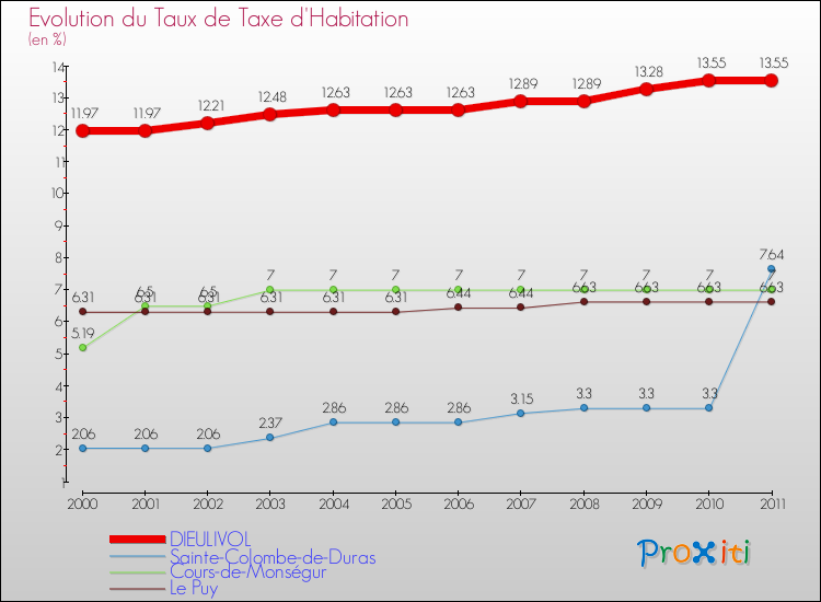 Evolution du taux de la taxe d'habitation pour DIEULIVOL et les communes proches Comparaison des taux de la taxe d'habitation pour DIEULIVOL et les communes voisines