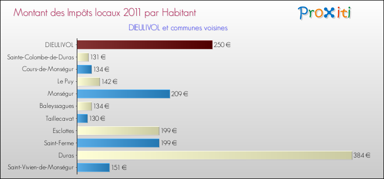 Montant des impôts locaux par Habitant pour DIEULIVOL et les communes proches Comparaison des impôts locaux par habitant pour DIEULIVOL et les communes voisines