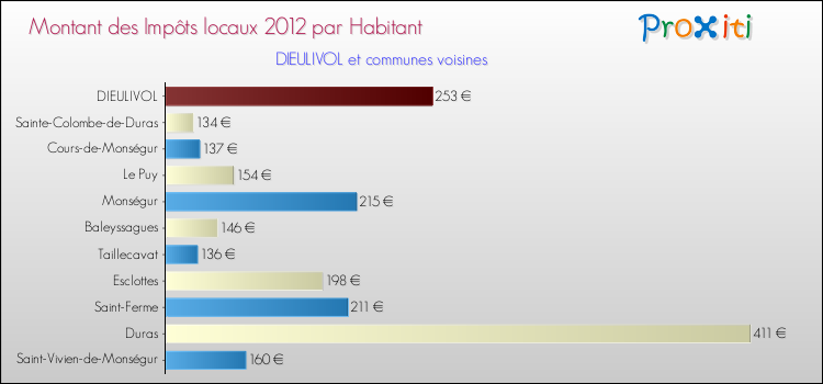 Montant des impôts locaux par Habitant pour DIEULIVOL et les communes proches Comparaison des impôts locaux par habitant pour DIEULIVOL et les communes voisines
