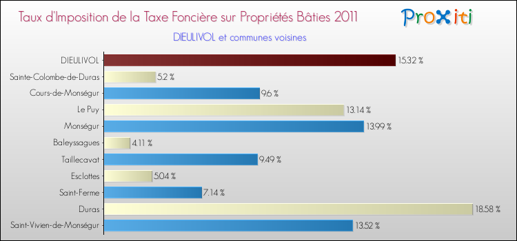 Taux d'imposition de la taxe foncière sur le bati 2011 pour DIEULIVOL et les communes proches Comparaison des taux d'imposition de la taxe foncière sur le bati 2011 pour DIEULIVOL et les communes voisines