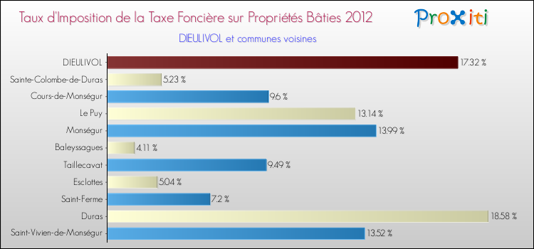 Taux d'imposition de la taxe foncière sur le bati 2012 pour DIEULIVOL et les communes proches Comparaison des taux d'imposition de la taxe foncière sur le bati 2012 pour DIEULIVOL et les communes voisines
