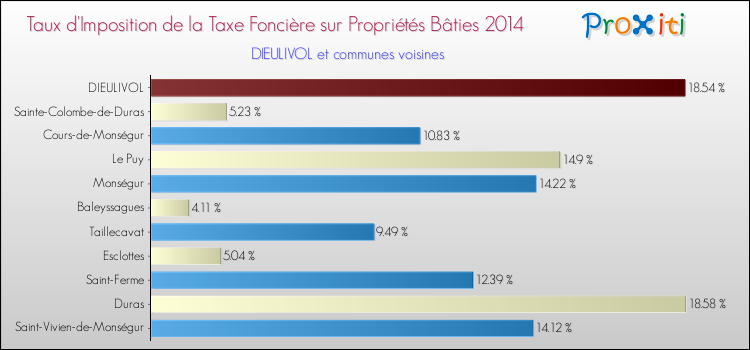 Taux d'imposition de la taxe foncière sur le bati 2014 pour DIEULIVOL et les communes proches Comparaison des taux d'imposition de la taxe foncière sur le bati 2014 pour DIEULIVOL et les communes voisines
