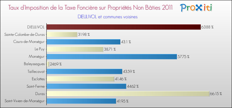 Taux d'imposition de la taxe foncière sur les immeubles et terrains non batis 2011 pour DIEULIVOL et les communes proches Comparaison des taux d'imposition de la taxe foncière sur les immeubles et terrains non batis 2011 pour DIEULIVOL et les communes voisines