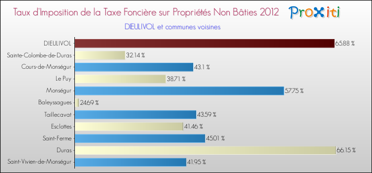 Taux d'imposition de la taxe foncière sur les immeubles et terrains non batis 2012 pour DIEULIVOL et les communes proches Comparaison des taux d'imposition de la taxe foncière sur les immeubles et terrains non batis 2012 pour DIEULIVOL et les communes voisines