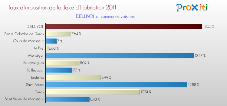Taux d'imposition de la taxe d'habitation 2011 pour DIEULIVOL et les communes proches Comparaison des taux d'imposition de la taxe d'habitation 2011 pour DIEULIVOL et les communes voisines