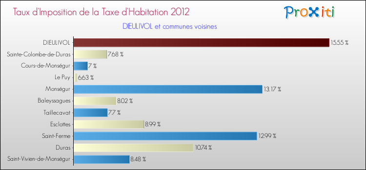 Taux d'imposition de la taxe d'habitation 2012 pour DIEULIVOL et les communes proches Comparaison des taux d'imposition de la taxe d'habitation 2012 pour DIEULIVOL et les communes voisines