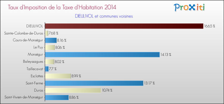 Taux d'imposition de la taxe d'habitation 2014 pour DIEULIVOL et les communes proches Comparaison des taux d'imposition de la taxe d'habitation 2014 pour DIEULIVOL et les communes voisines
