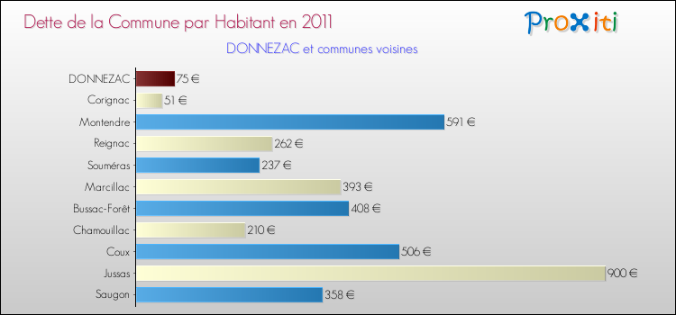 Dette par habitant de la commune en 2011 pour DONNEZAC et les communes proches Comparaison de la dette par habitant de la commune en 2011 pour DONNEZAC et les communes voisines