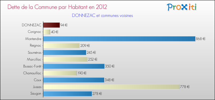 Dette par habitant de la commune en 2012 pour DONNEZAC et les communes proches Comparaison de la dette par habitant de la commune en 2012 pour DONNEZAC et les communes voisines