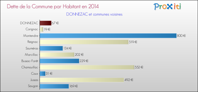 Dette par habitant de la commune en 2014 pour DONNEZAC et les communes proches Comparaison de la dette par habitant de la commune en 2014 pour DONNEZAC et les communes voisines