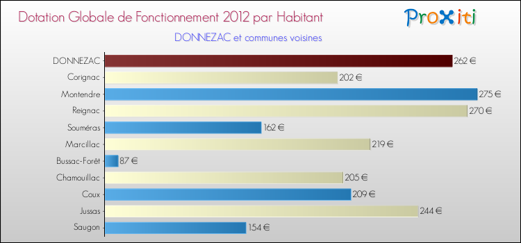 Montant des dotations globales de fonctionnement DGF par Habitant pour DONNEZAC et les communes proches Comparaison des des dotations globales de fonctionnement DGF par habitant pour DONNEZAC et les communes voisines