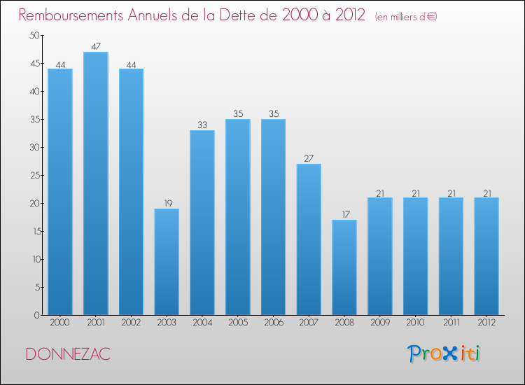 Evolution de l'annuité de la dette pour la commune de DONNEZAC de 2000 à 2012 Annuités de la dette pour DONNEZAC de 2000 à 2012