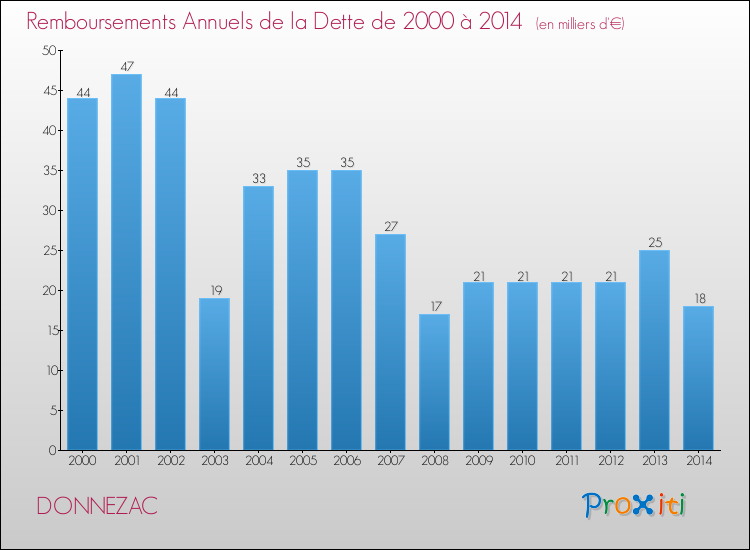 Evolution de l'annuité de la dette pour la commune de DONNEZAC de 2000 à 2014 Annuités de la dette pour DONNEZAC de 2000 à 2014