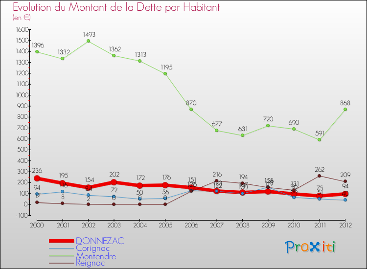 Evolution de la dette par habitant pour la commune de DONNEZAC et les communes proches de 2000 à 2012 Comparaison de la dette par habitant pour DONNEZAC et les communes voisines de 2000 à 2012