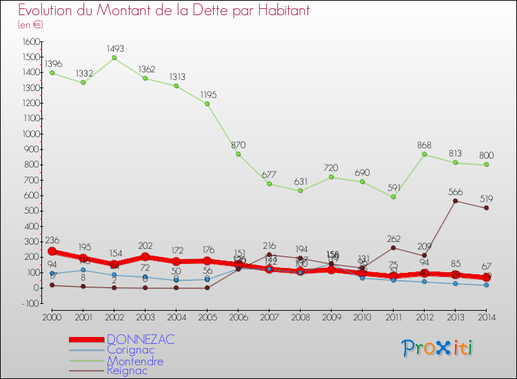 Evolution de la dette par habitant pour la commune de DONNEZAC et les communes proches de 2000 à 2014 Comparaison de la dette par habitant pour DONNEZAC et les communes voisines de 2000 à 2014