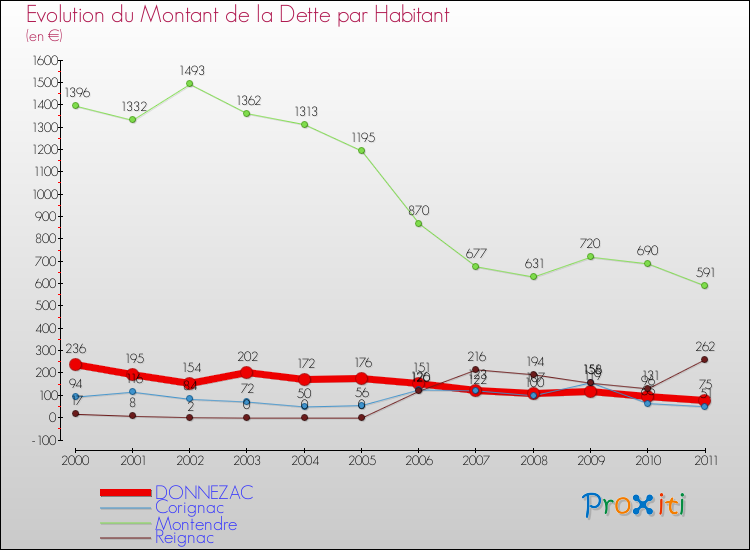 Evolution de la dette par habitant pour la commune de DONNEZAC et les communes proches Comparaison de la dette par habitant pour DONNEZAC et les communes voisines
