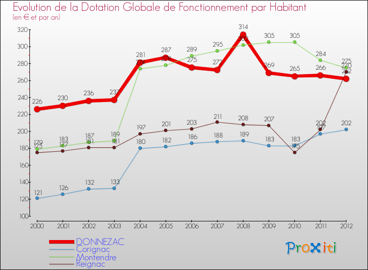 Evolution et montant de la dotation globale de fonctionnement par Habitant pour DONNEZAC et les communes proches Comparaison des dotations globales de fonctionnement par habitant pour DONNEZAC et les communes voisines