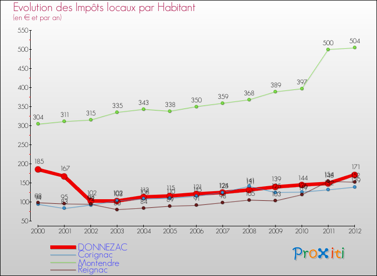 Evolution et montant des impôts locaux par Habitant pour DONNEZAC et les communes proches Comparaison des impôts locaux par habitant pour DONNEZAC et les communes voisines