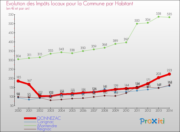 Evolution et montant des impôts locaux par Habitant pour DONNEZAC et les communes proches de 2000 à 2014 Comparaison des impôts locaux par habitant pour DONNEZAC et les communes voisines de 2000 à 2014