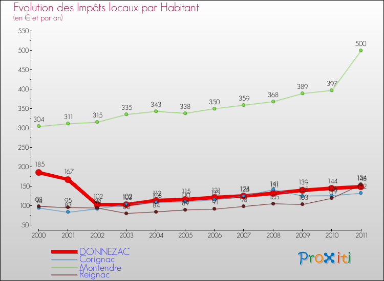 Evolution et montant des impôts locaux par Habitant pour DONNEZAC et les communes proches Comparaison des impôts locaux par habitant pour DONNEZAC et les communes voisines
