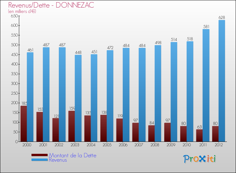 Evolution comparée de la dette et des revenus pour la commune de DONNEZAC de 2000 à 2012 Comparaison de la dette et des revenus pour DONNEZAC de 2000 à 2012